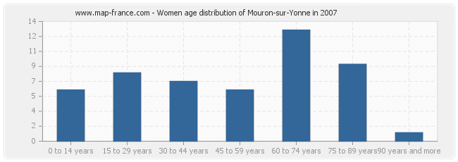 Women age distribution of Mouron-sur-Yonne in 2007