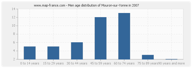 Men age distribution of Mouron-sur-Yonne in 2007