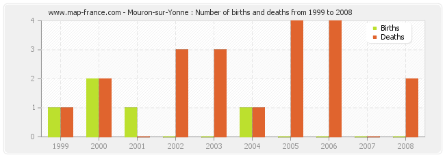 Mouron-sur-Yonne : Number of births and deaths from 1999 to 2008