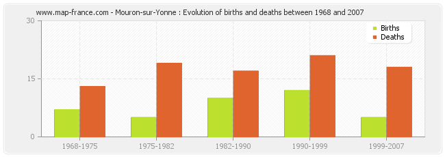Mouron-sur-Yonne : Evolution of births and deaths between 1968 and 2007