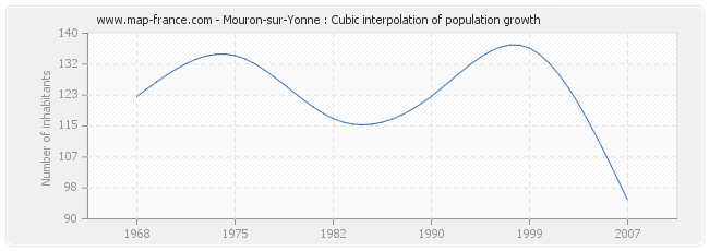 Mouron-sur-Yonne : Cubic interpolation of population growth