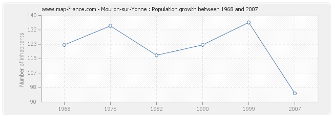 Population Mouron-sur-Yonne
