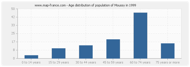 Age distribution of population of Moussy in 1999