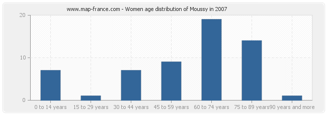 Women age distribution of Moussy in 2007