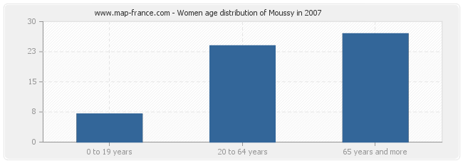 Women age distribution of Moussy in 2007