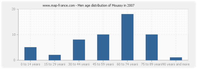 Men age distribution of Moussy in 2007