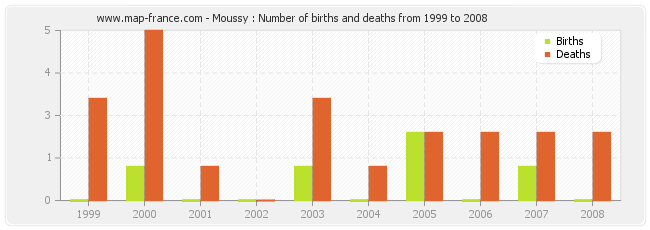 Moussy : Number of births and deaths from 1999 to 2008