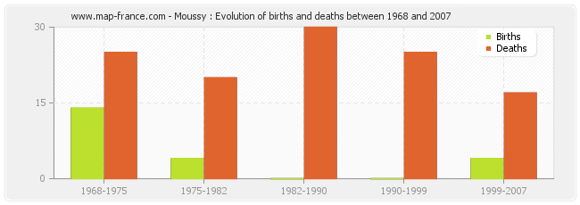 Moussy : Evolution of births and deaths between 1968 and 2007