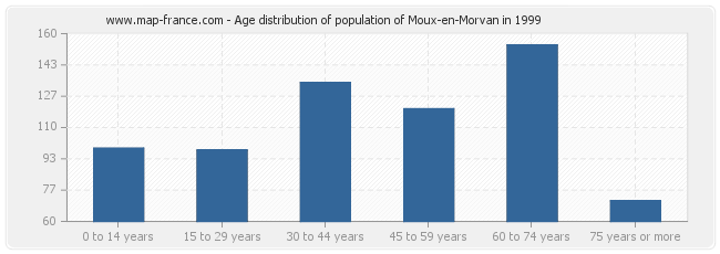 Age distribution of population of Moux-en-Morvan in 1999