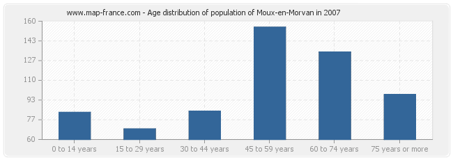 Age distribution of population of Moux-en-Morvan in 2007
