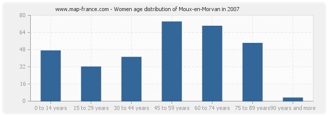 Women age distribution of Moux-en-Morvan in 2007