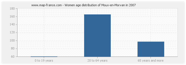 Women age distribution of Moux-en-Morvan in 2007