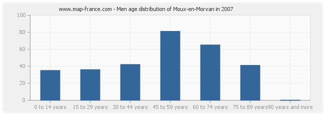 Men age distribution of Moux-en-Morvan in 2007