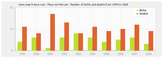 Moux-en-Morvan : Number of births and deaths from 1999 to 2008
