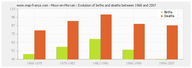 Moux-en-Morvan : Evolution of births and deaths between 1968 and 2007