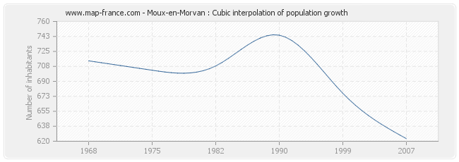 Moux-en-Morvan : Cubic interpolation of population growth