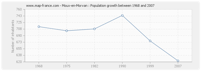 Population Moux-en-Morvan