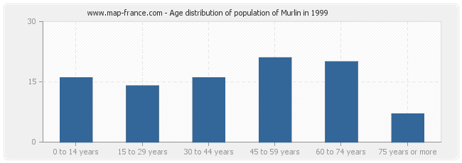 Age distribution of population of Murlin in 1999