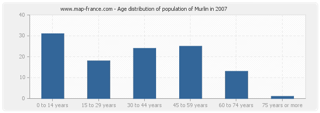 Age distribution of population of Murlin in 2007