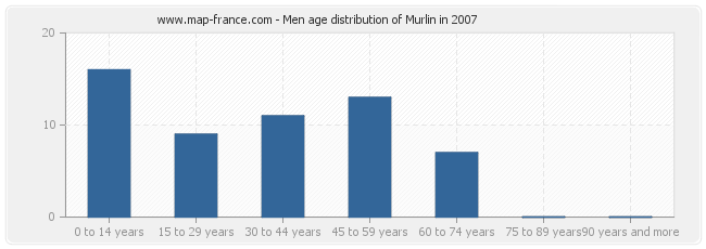 Men age distribution of Murlin in 2007