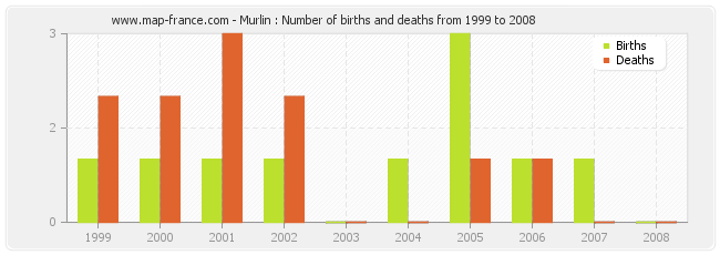 Murlin : Number of births and deaths from 1999 to 2008