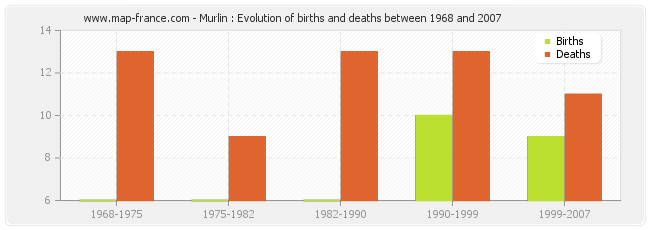 Murlin : Evolution of births and deaths between 1968 and 2007