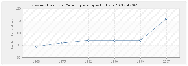 Population Murlin