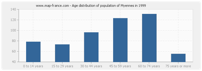 Age distribution of population of Myennes in 1999