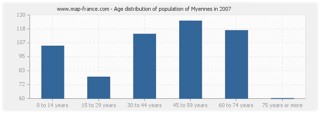 Age distribution of population of Myennes in 2007