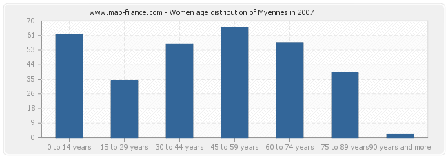 Women age distribution of Myennes in 2007
