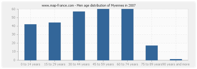 Men age distribution of Myennes in 2007