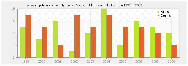 Myennes : Number of births and deaths from 1999 to 2008
