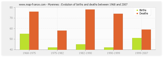Myennes : Evolution of births and deaths between 1968 and 2007