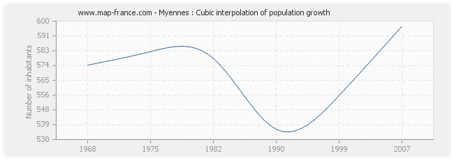 Myennes : Cubic interpolation of population growth