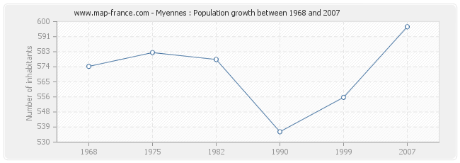 Population Myennes
