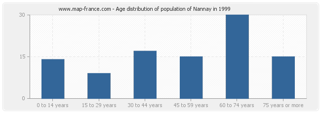 Age distribution of population of Nannay in 1999