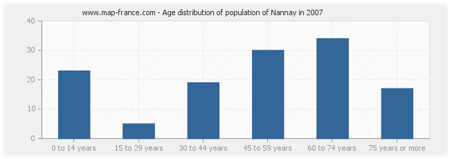 Age distribution of population of Nannay in 2007