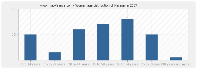 Women age distribution of Nannay in 2007