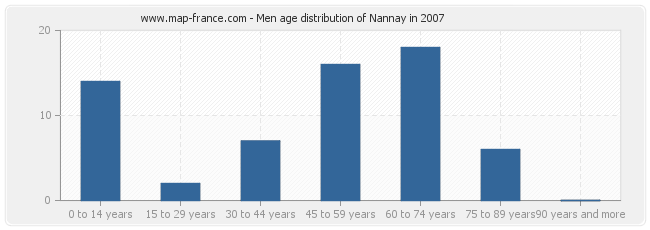 Men age distribution of Nannay in 2007