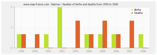 Nannay : Number of births and deaths from 1999 to 2008