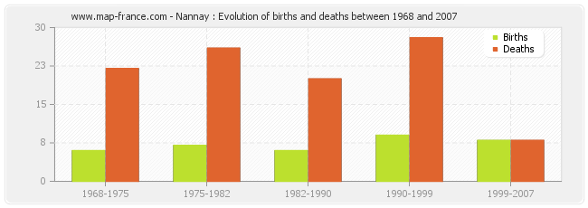 Nannay : Evolution of births and deaths between 1968 and 2007