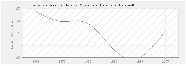 Nannay : Cubic interpolation of population growth