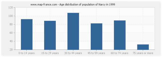 Age distribution of population of Narcy in 1999