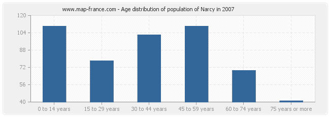 Age distribution of population of Narcy in 2007