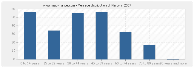 Men age distribution of Narcy in 2007