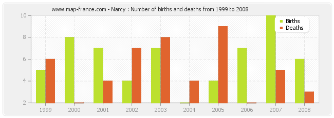 Narcy : Number of births and deaths from 1999 to 2008