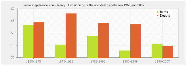 Narcy : Evolution of births and deaths between 1968 and 2007