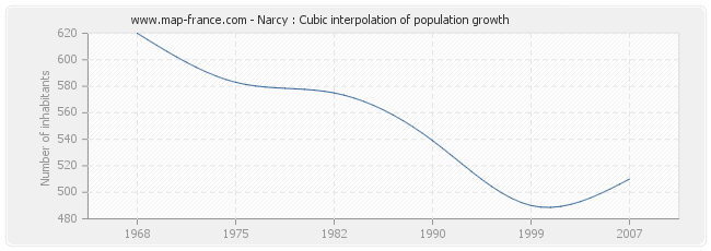 Narcy : Cubic interpolation of population growth