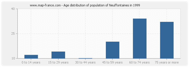 Age distribution of population of Neuffontaines in 1999