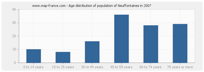 Age distribution of population of Neuffontaines in 2007